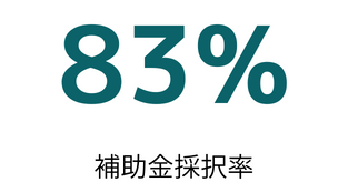 補助金採択率 83%